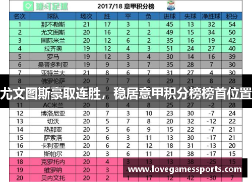 尤文图斯豪取连胜，稳居意甲积分榜榜首位置