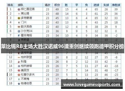 莱比锡RB主场大胜汉诺威96遭重创继续领跑德甲积分榜